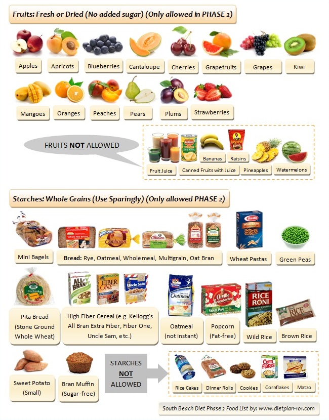 South Beach Diet Phase 1 Meal Plan Philippines International Flights