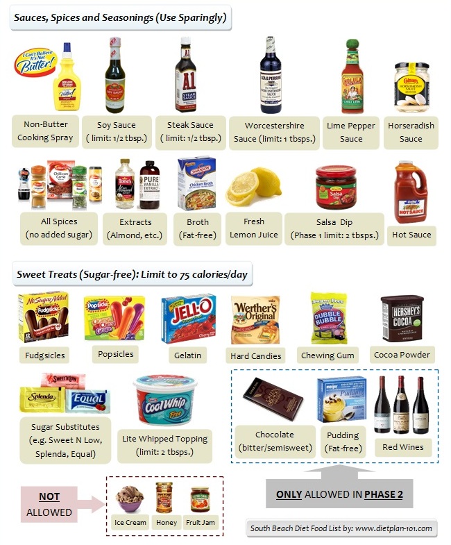 South Beach Diet Food List for Phase 1 and Phase 2 - Page 4 of 2 - Diet