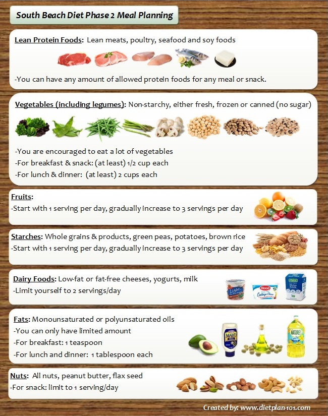 Phase 1 Dukan Diet Meal Plan