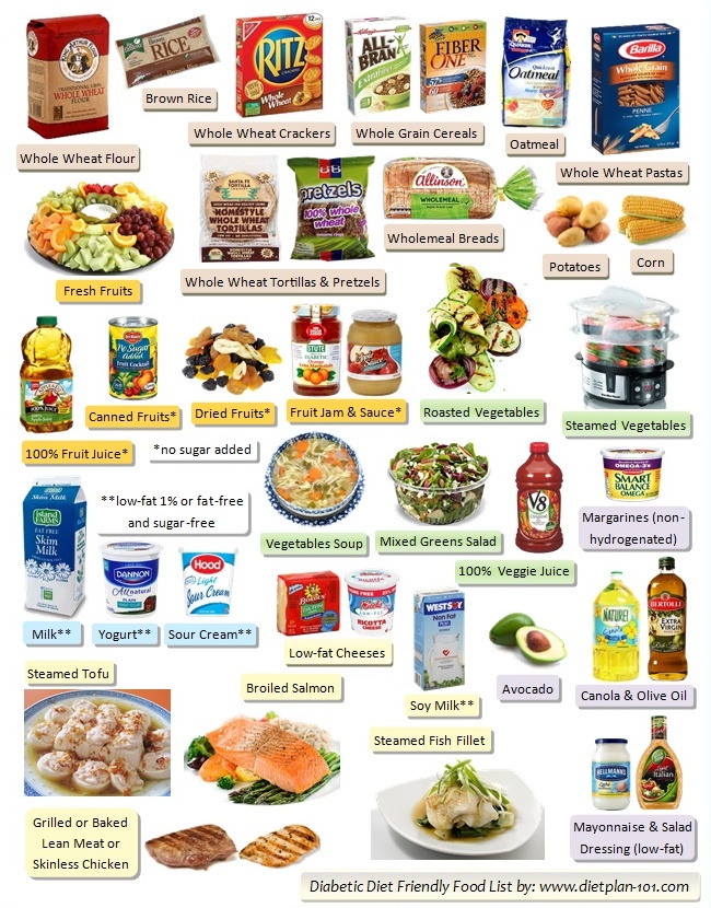 Diabetic Food List: Six Food Groups in Diabetes Food ...