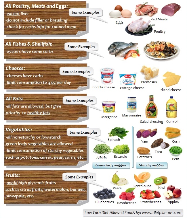 Low Carbs Food For Diet