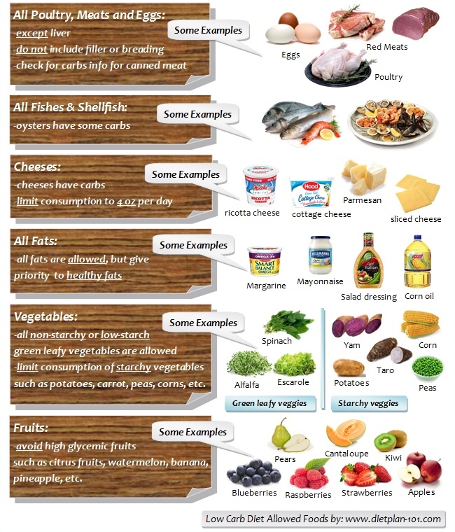 Non Starchy Carb Diet