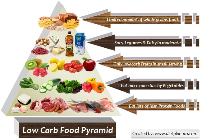Download this Low Carb Food Pyramid picture