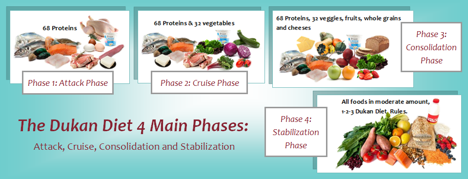 Dukan Diet Consolidation Phase Food List