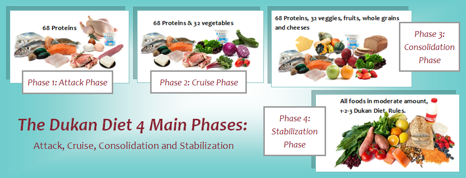 Fase 3 Dukan Diet