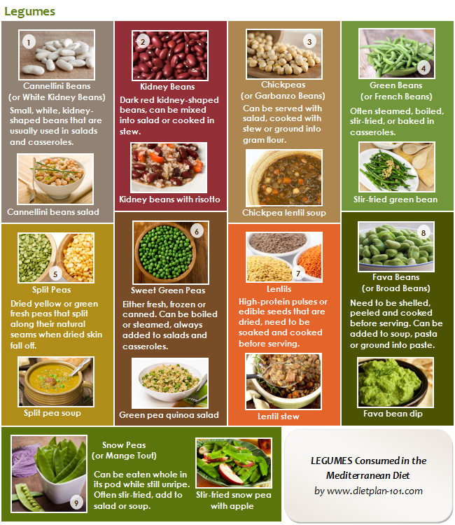 Diet Food List Mediterranean