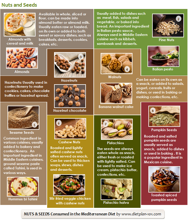 What are the Common Mediterranean Diet Foods? Diet Plan 101