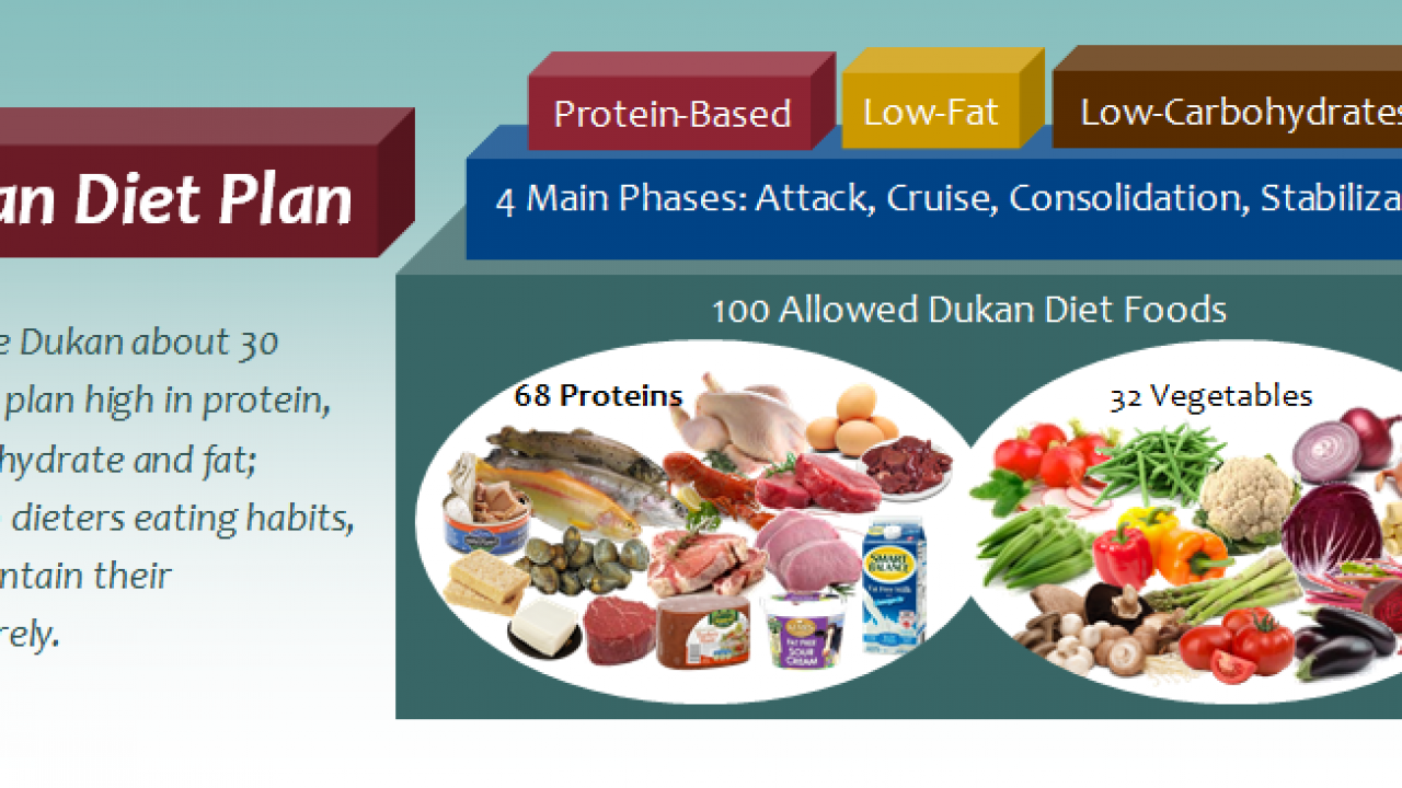 Alimentos permitidos dieta dukan