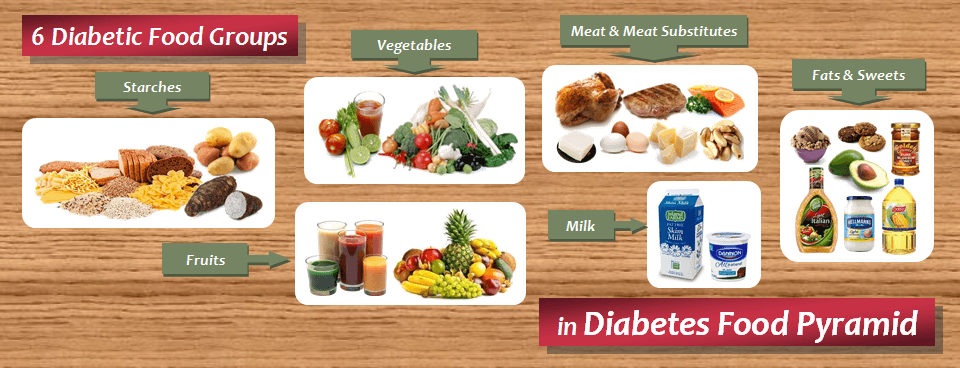 Diabetic Food List: Six Food Groups in Diabetes Food Pyramid